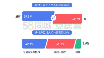 《2020年百萬房地產(chǎn)經(jīng)紀(jì)人生存報(bào)告》 上海經(jīng)紀(jì)人最拼，數(shù)據(jù)顯示行業(yè)競(jìng)爭(zhēng)加劇